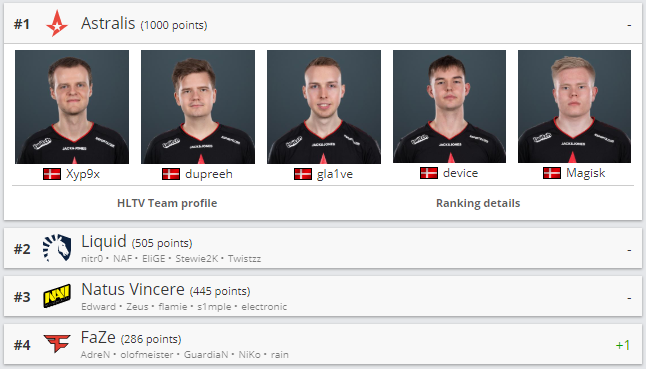 Are Astralis the Best CS:GO Team of All Time? - Elecspo