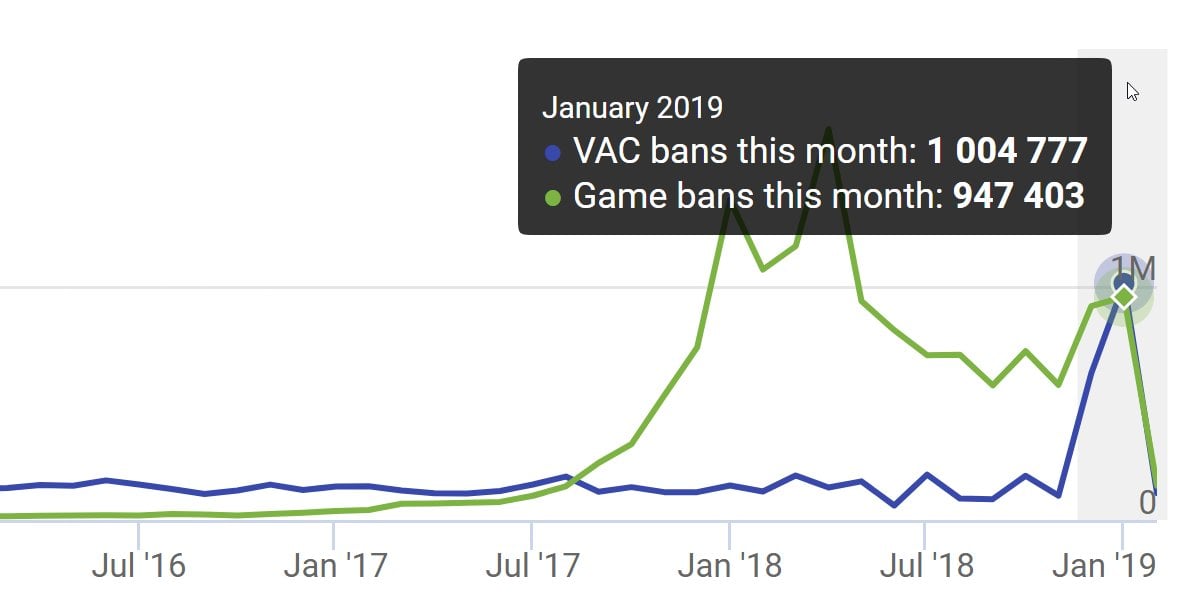 Biggest VAC Wave Ever - 1 Million CS:GO Cheaters Banned In 2019